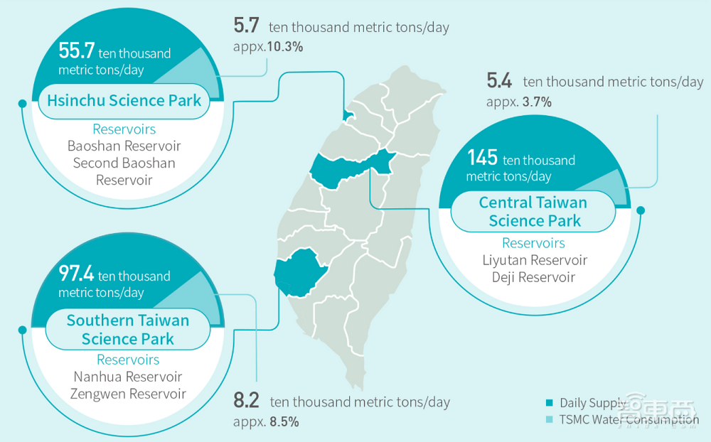 每滴水用3.5次，台积电用水有多抠？近9成是再生水