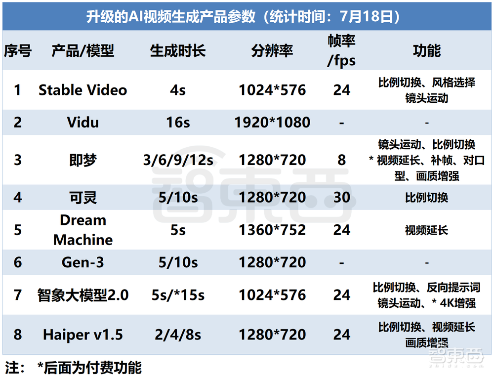 视频生成大战2.0!大厂狂卷底层模型,创企5个月吸金44亿