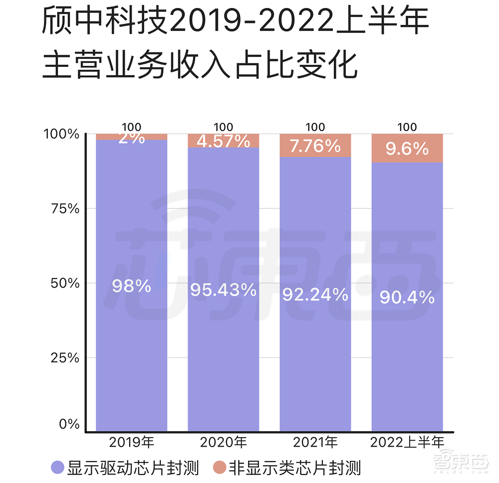 全国第一、全球第三,国产显示驱动芯片封测龙头成功上市!市值近200亿元