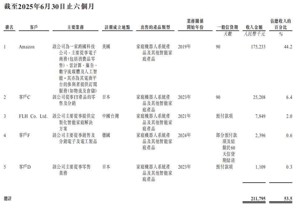 李泽湘又收获一个机器人IPO！市值164亿