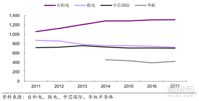 解密中国半导体崛起之路:36条晶圆产线发力 消费电子助攻【附下载】| 智东西内参