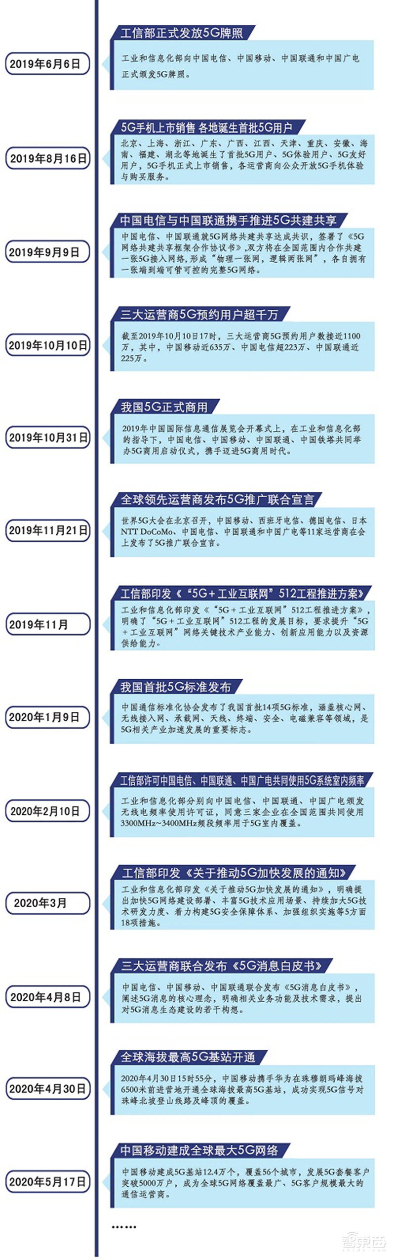 中国5G商用一周年最全成绩单：每周建基站上万个，资费降至几十元！