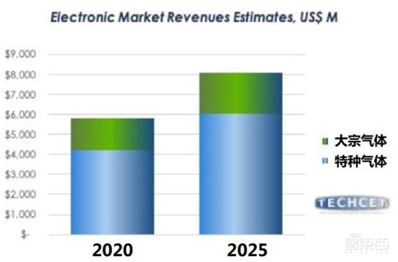 揭秘电子特气,芯片制造的血液,八大国内玩家一文看懂 | 智东西内参