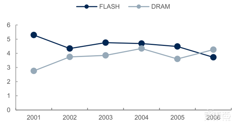 源于美国，兴于日韩，未来看中国！揭秘存储行业60年兴衰 | 智东西内参