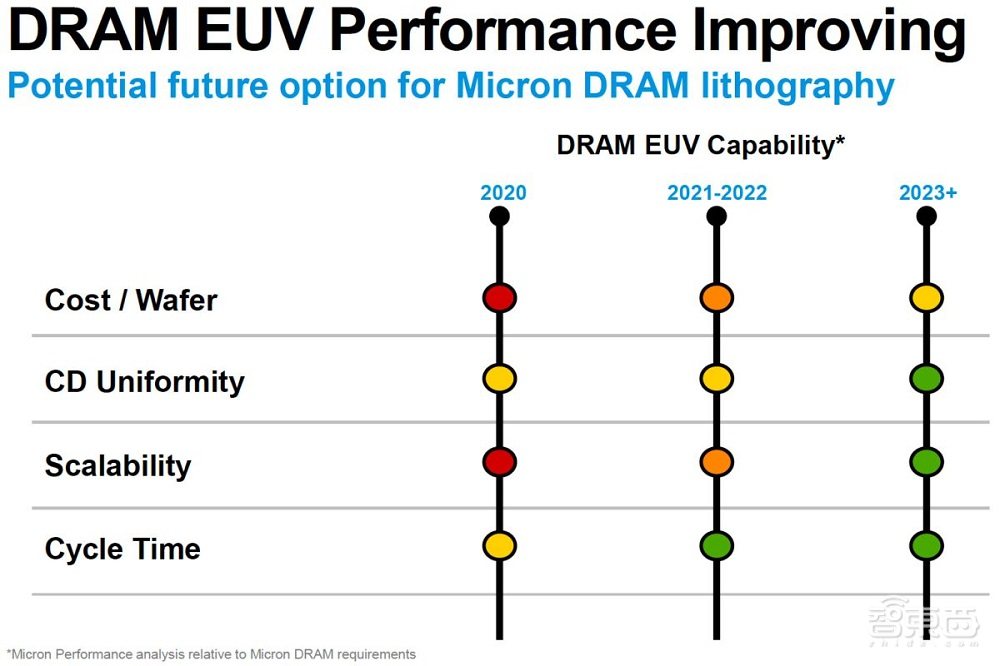 解密美光最新1α內存工藝！性能提升40%，與三星掰手腕