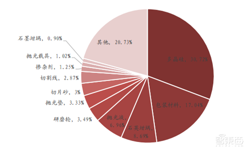 深度揭秘硅片产业,巨大潜力成就半导体材料之王【附下载】| 智东西内参