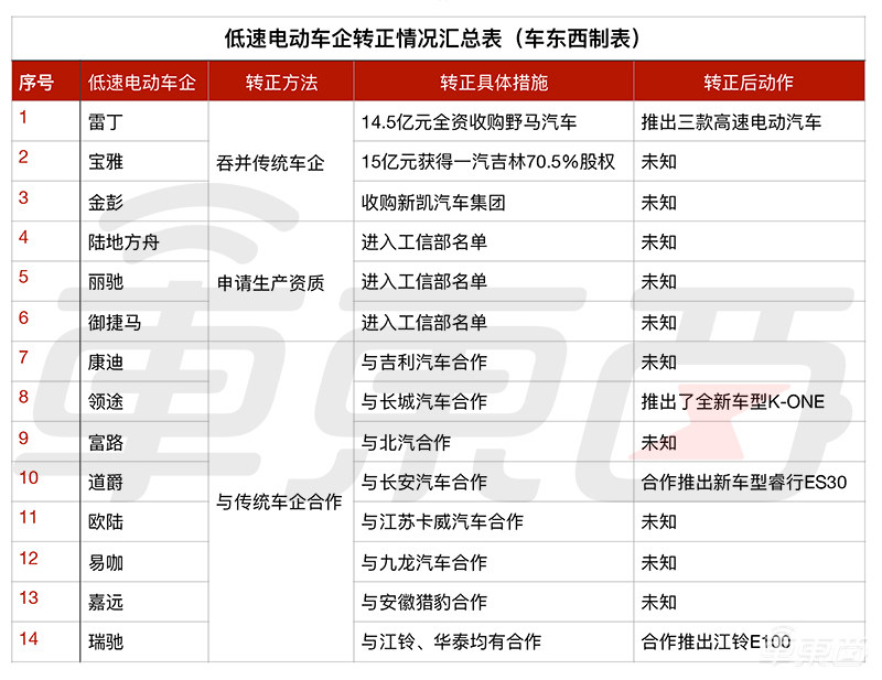 低速电动车到了生死关头!这些企业三招自救,能行吗?