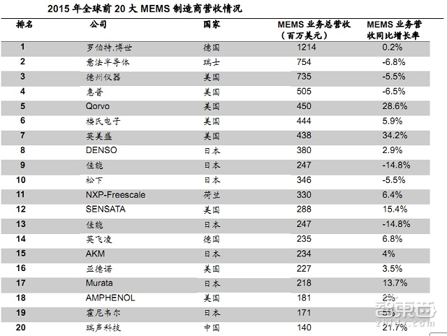 100页报告全解传感器全球产业链:海外巨头林立 谁将突出重围? | 智能内参