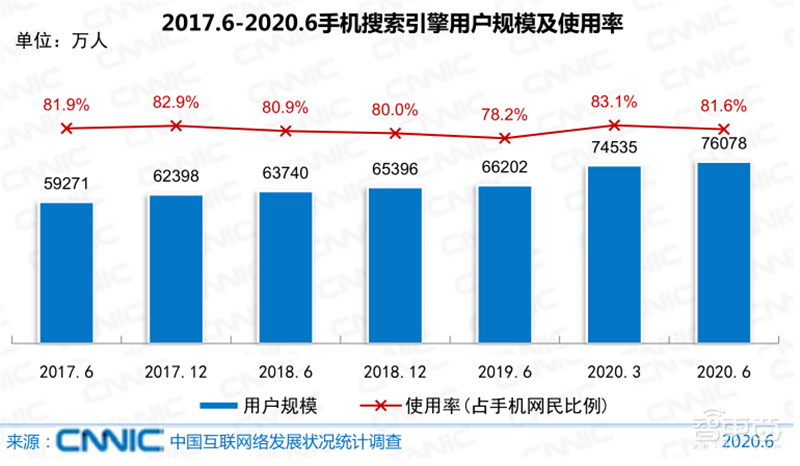 农村网民2.85亿!直播用户5.6亿 ,百页报告全景展现2020中国互联网真相 | 智东西内参