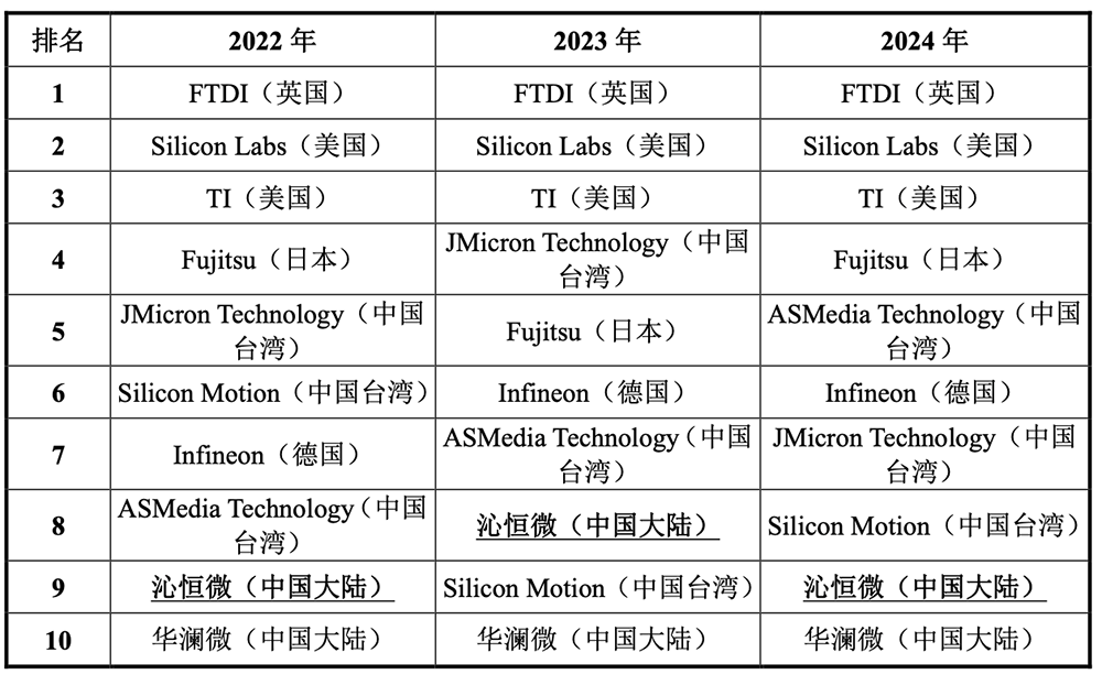 卖RISC-V芯片年销量破亿!南京黑马冲刺科创板,拟募资9.32亿