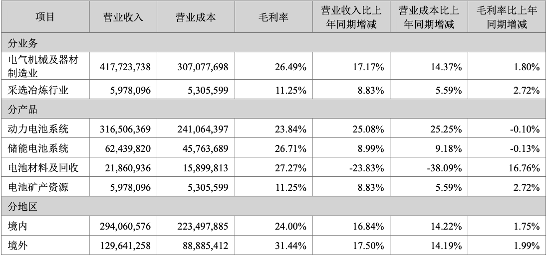 每秒赚2300元!宁德时代交出最强年报
