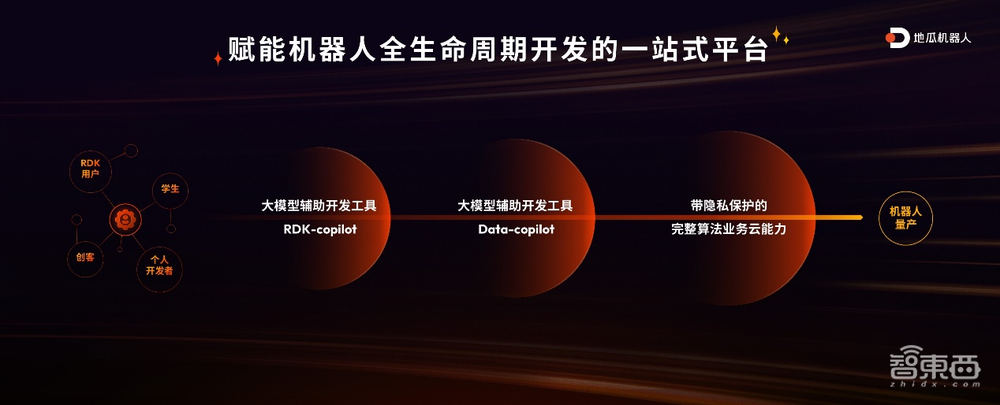 造机器人可以这么简单!地瓜机器人旭日5芯片、RDK全套开发利器发布