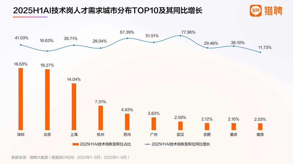 三成年薪超50万,AI技术人才狂揽金,国内缺口仍超500万人