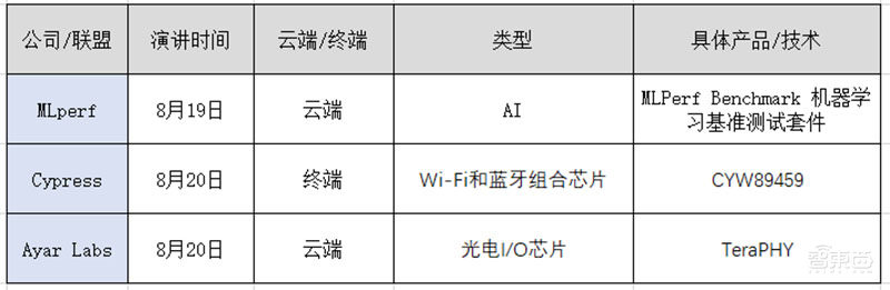 18位巨头火拼芯片黑科技!阿里华为炫技Hot Chips顶会