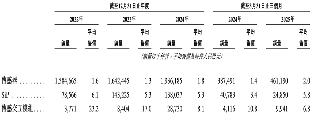 山东传感器龙头冲刺港交所!中国第一,年入45亿,小米三星是大客户