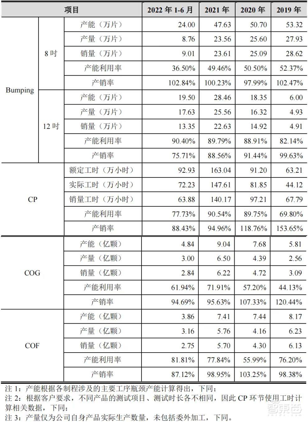 全国第一、全球第三,国产显示驱动芯片封测龙头成功上市!市值近200亿元