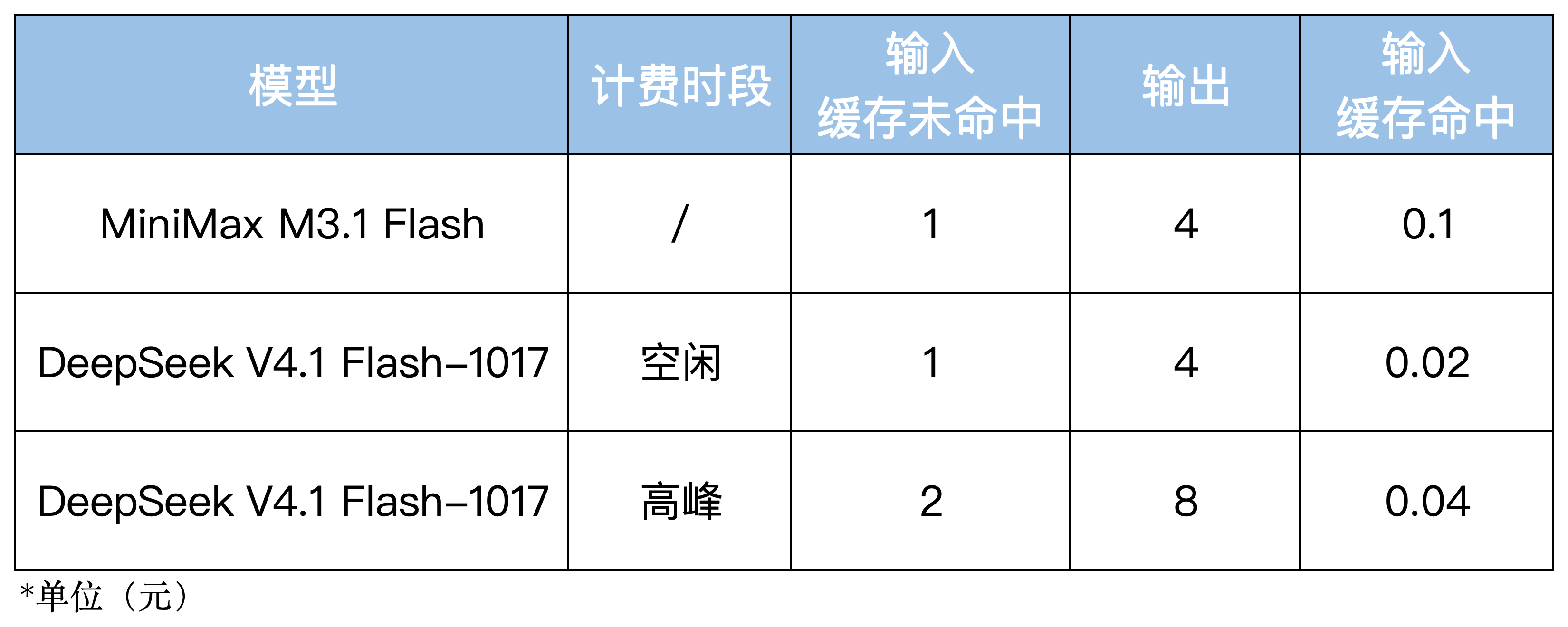 正面硬刚DeepSeek!MiniMax M3.1 Flash发布,输出卷到200+TPS,价格砍到1/2