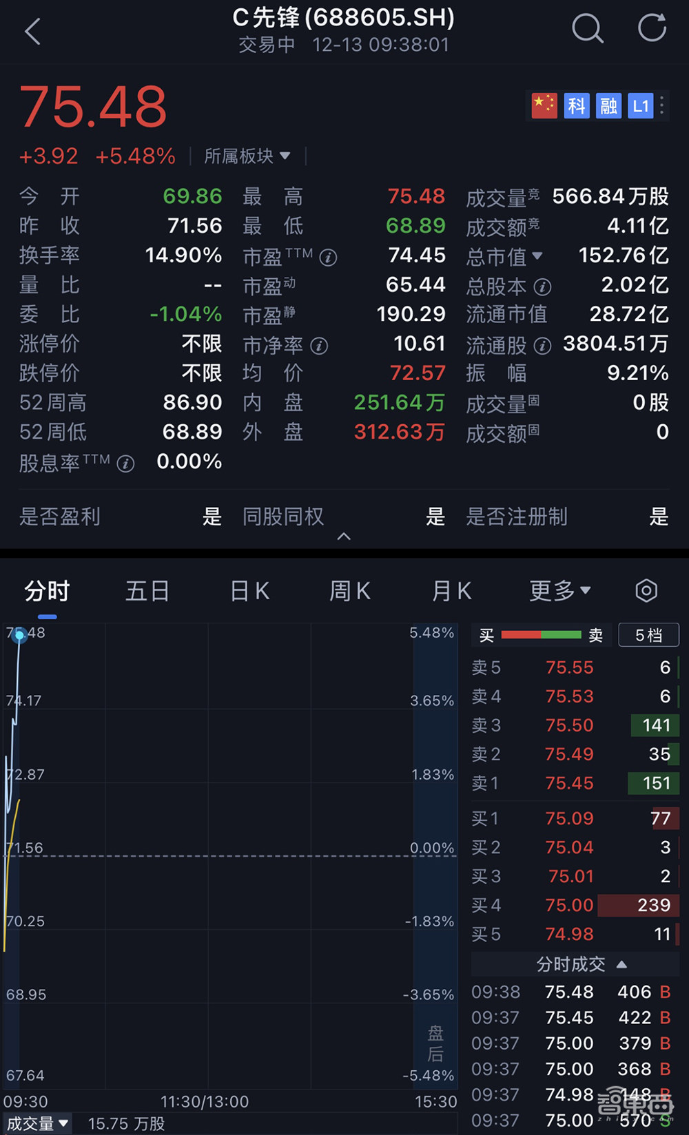 暴涨568%!江苏今年首个半导体IPO,两大设备龙头持股
