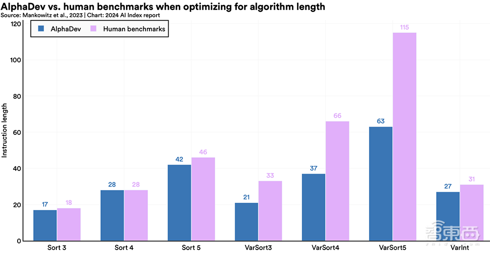 Gemini Ultra训练烧掉近2亿美元!斯坦福迄今最全AI报告发布,中国AI专利数遥遥领先