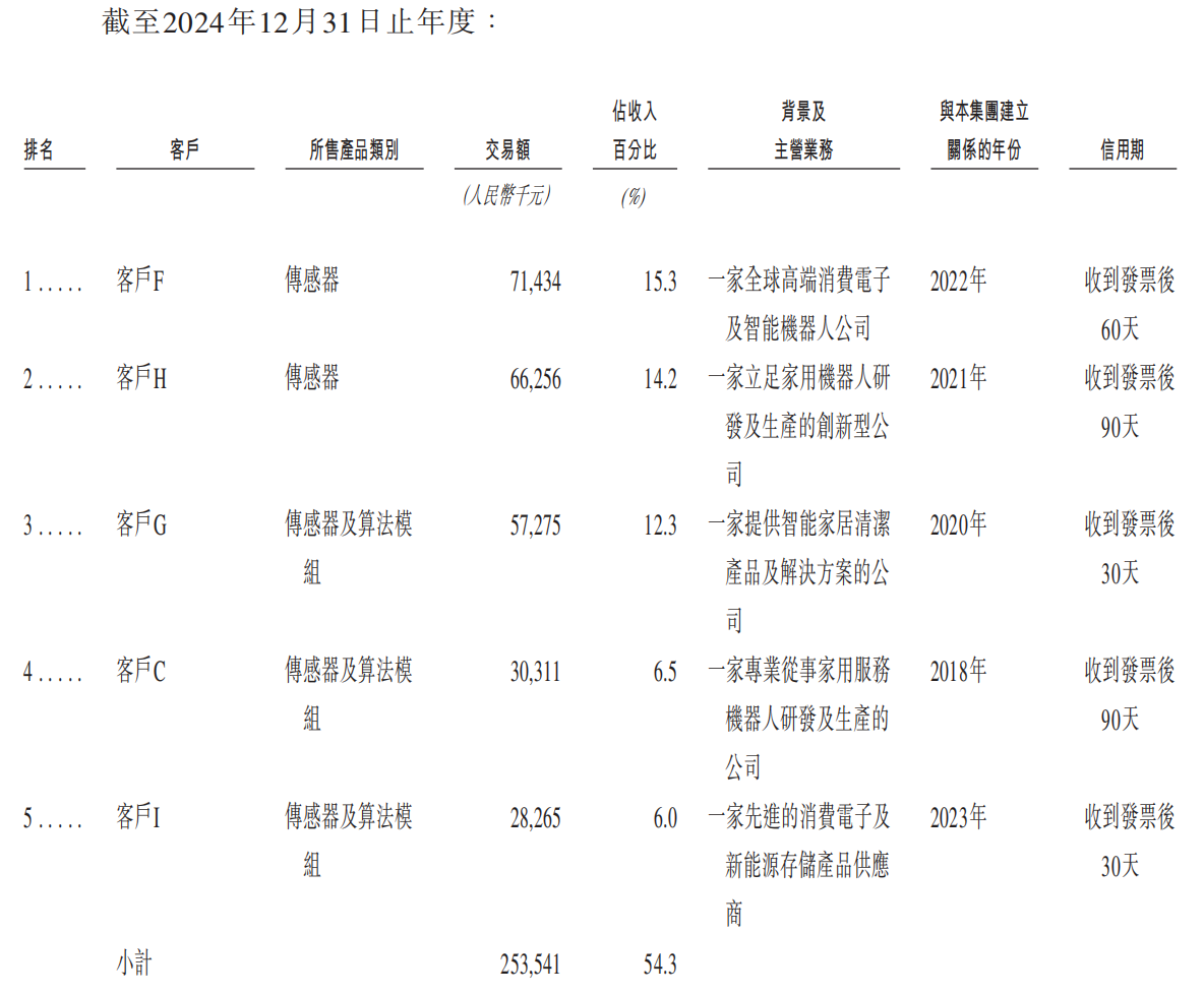 深圳机器人公司赴港IPO,割草机器人已卖上万台,华科大校友创办