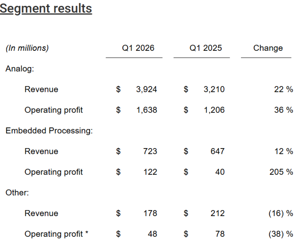 德州仪器业绩狂飙，数据中心营收大涨90%，净利润破百亿