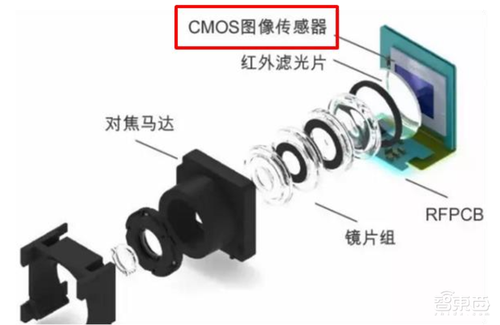 大基金二期、小米领投思特威近15亿！清华系挑起国产CMOS大梁