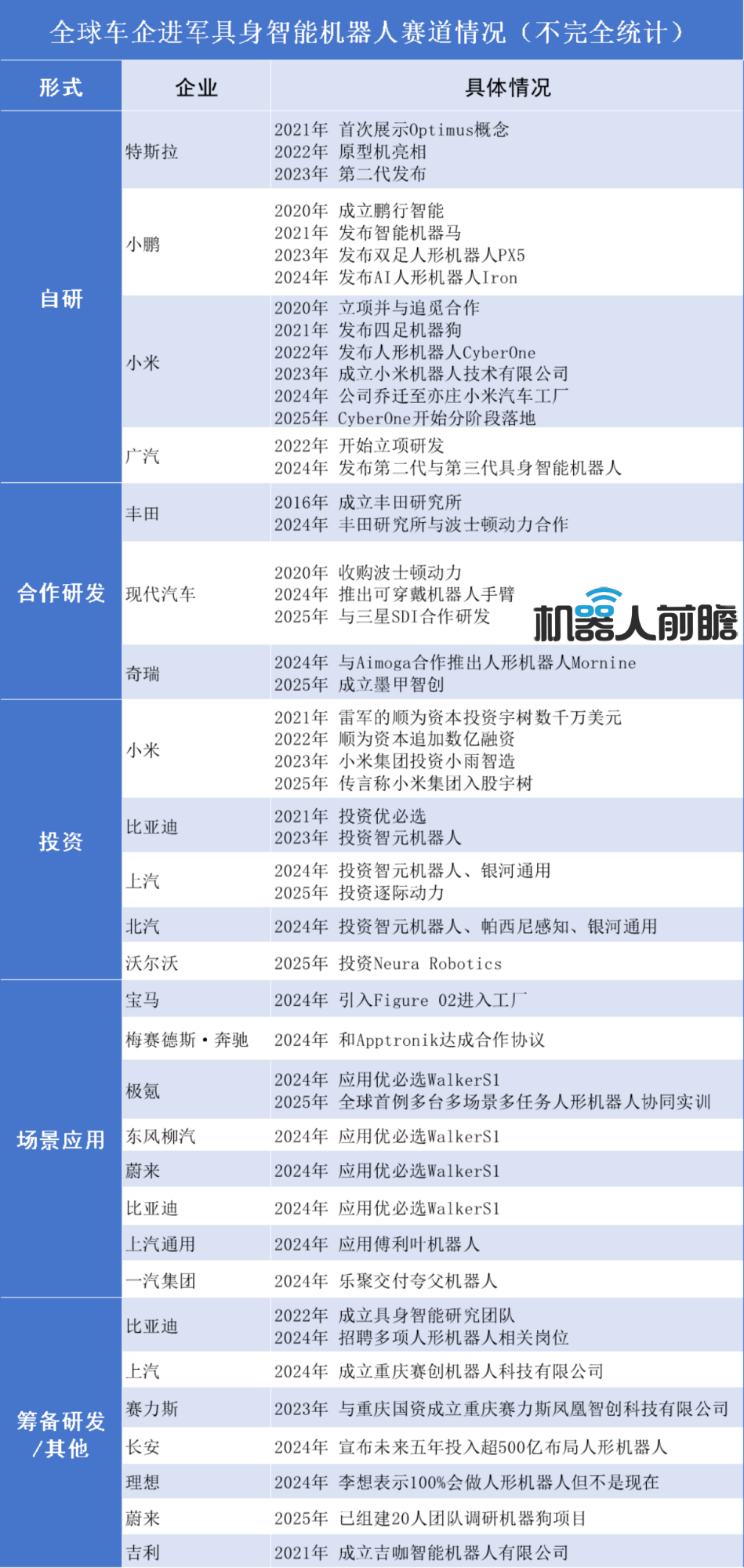 一文看透全球19家车企的人形机器人布局！