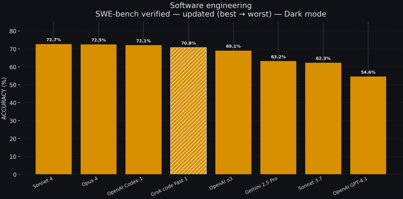 马斯克编程模型限时免费!反应速度快,叫板GPT-5