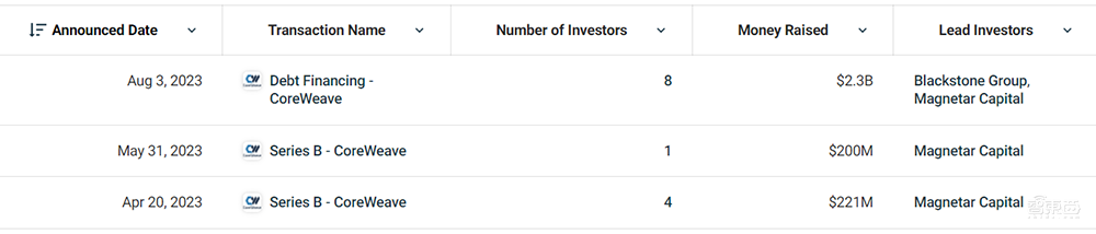 年营收暴涨1567%，黄仁勋为其站台，这家云厂商如何靠AIGC起飞？