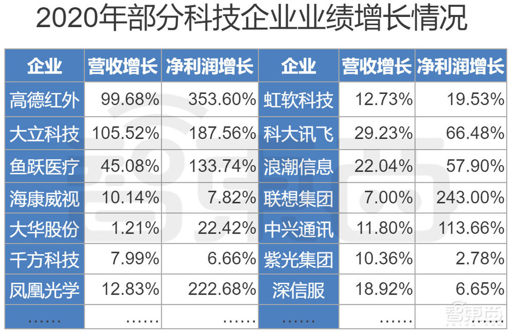 疫情一年后交成绩单，谁名利双收？20家科技圈“隐形赢家”起底