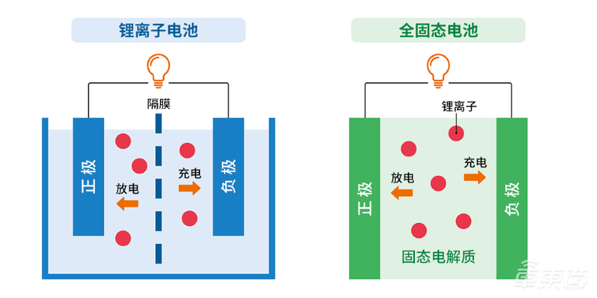 网红固态电池创企被打假！测试参数被指为液态电池，曾在CES爆火