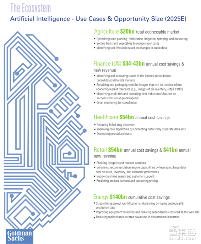 高盛史上最全面AI产业盘点 99页报告解读技术秘密【附下载】