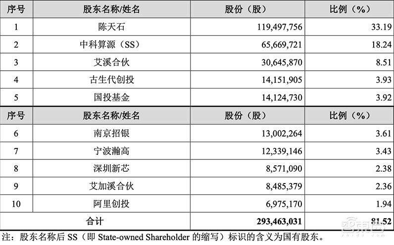 AI芯片独角兽寒武纪冲刺科创板！IPO文件公布，去年营收4.44亿人民币