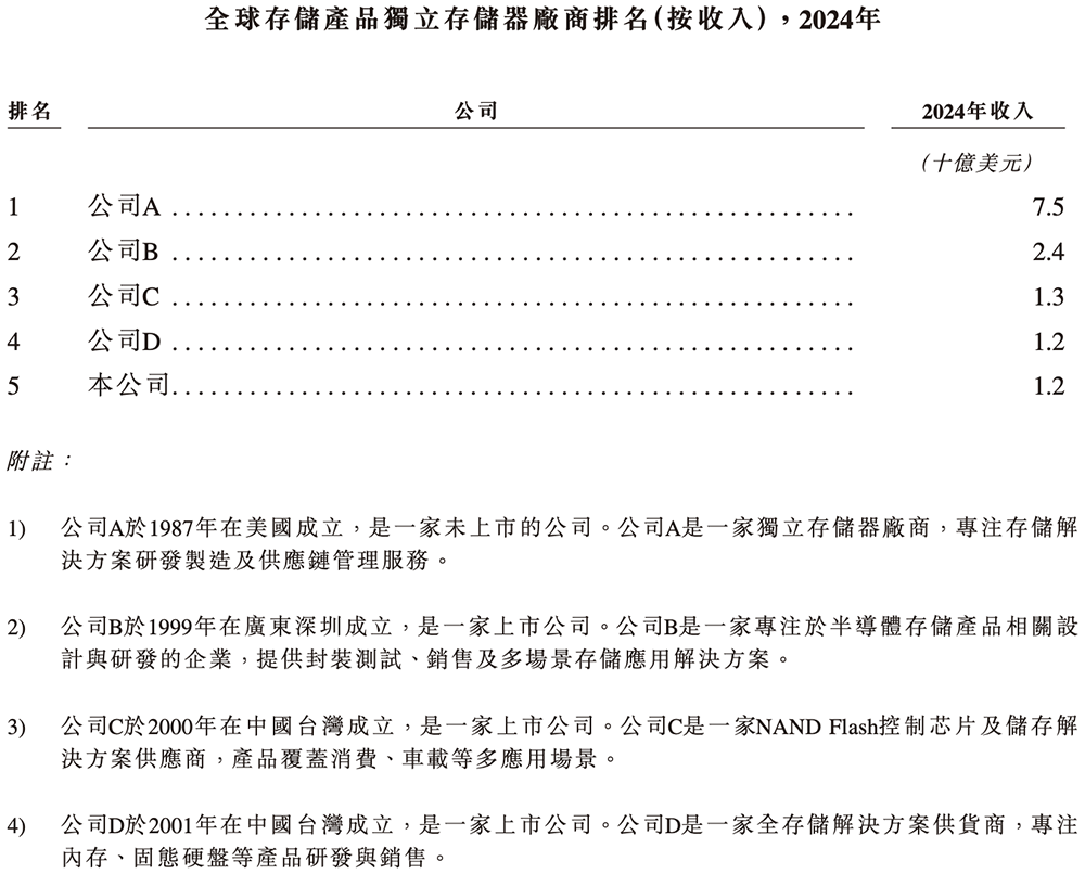 广东存储芯片“小巨人”冲刺港交所!年入87亿,估值百亿