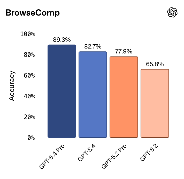 GPT-5.4深夜登场！能操控电脑，编程超Opus 4.6，开发者直呼“离谱”