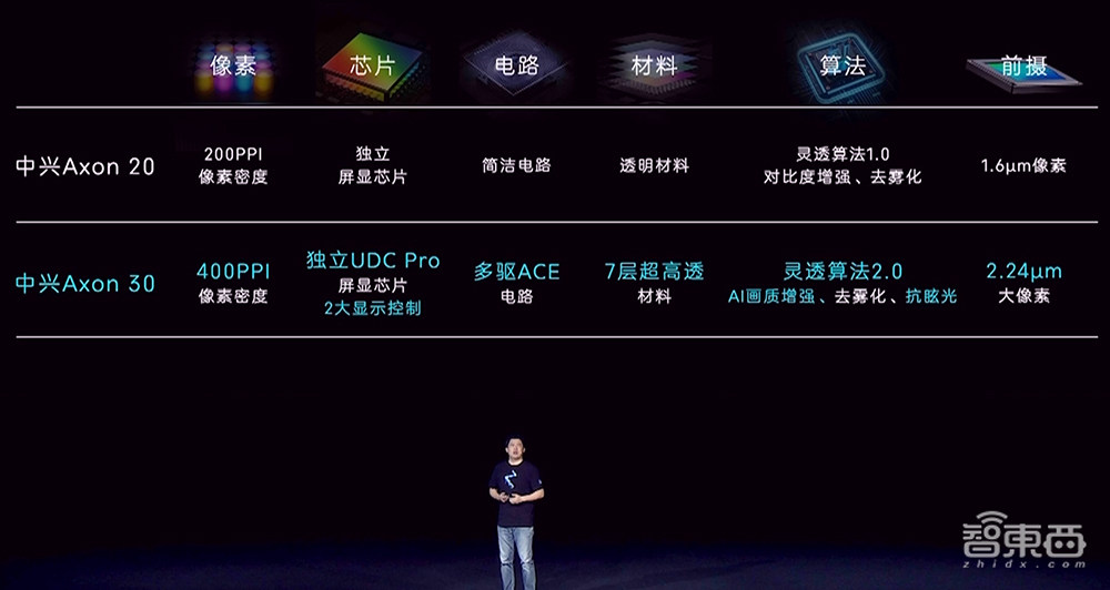 中兴Axon 30发布:屏下摄像头肉眼难辨,六大技术升级