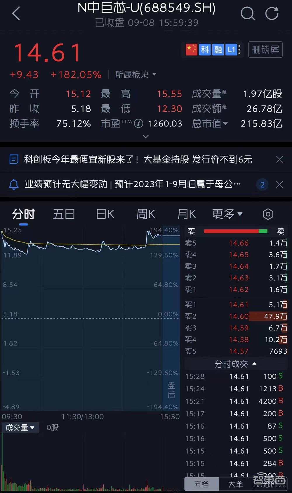 大基金参投!浙江冲出一家半导体材料IPO,开盘涨逾182%