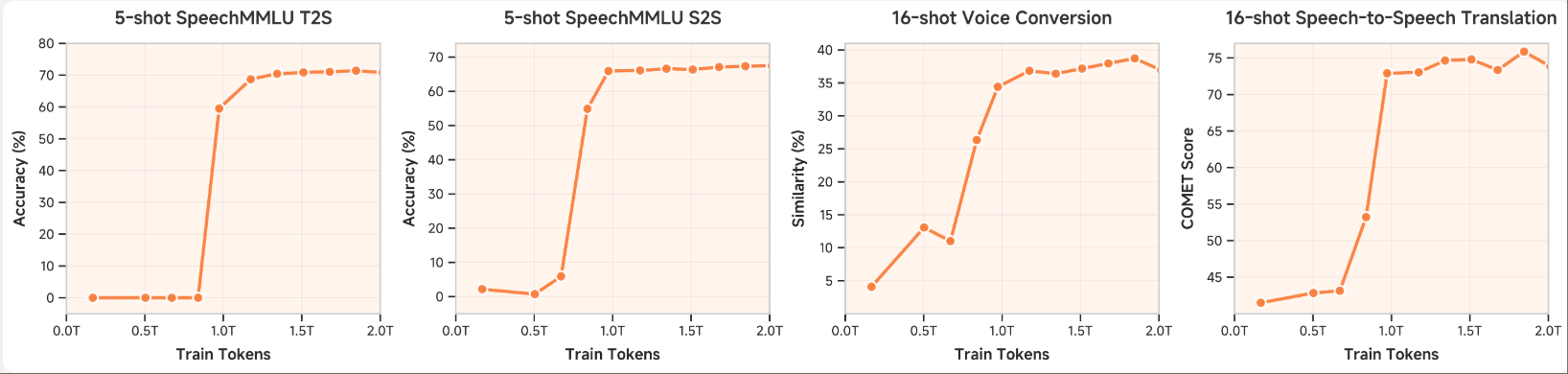 刚刚，小米最强语音大模型开源！亿小时训练，讲脱口秀说快板溜得很