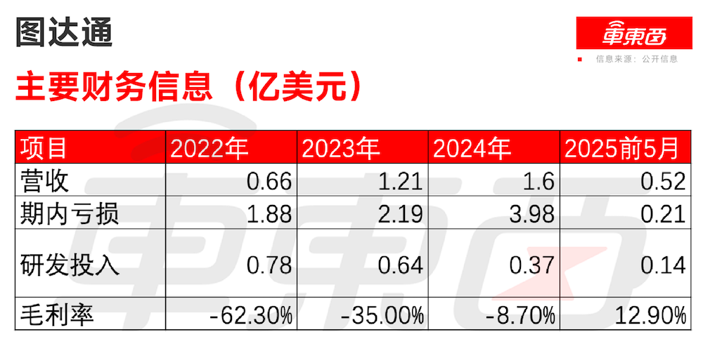 国产激光雷达第三股诞生!3年亏掉57亿,业务深度绑定蔚来
