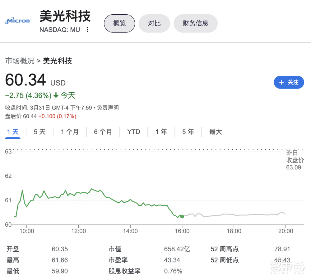網(wǎng)信辦突查美光！美國“親兒子”還能風(fēng)光多久？