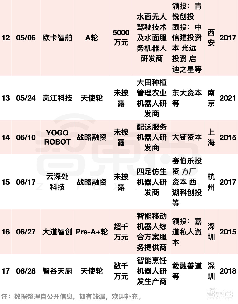 阿里美团字节押注，国内机器人融资爆发！单笔最高20亿元