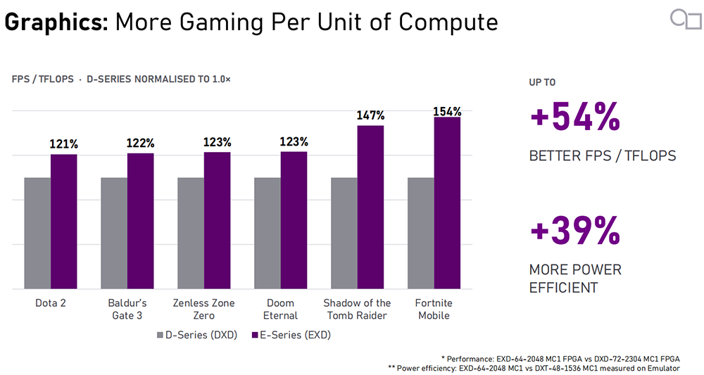 助攻国产GPU!Imagination公布E系列GPU首批性能数据,推出AI超分方案