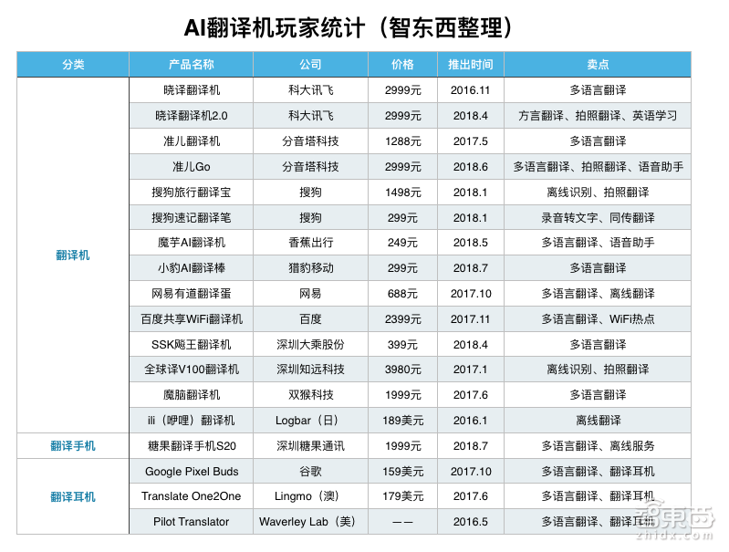价格相差20倍!揭开翻译机产业真相