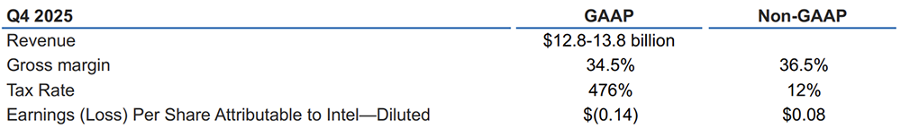 英特尔打破连续亏损!华人CEO扭转局势