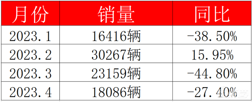 神车也愁卖！降至2.98万，宏光MINIEV打响电车下乡第一枪