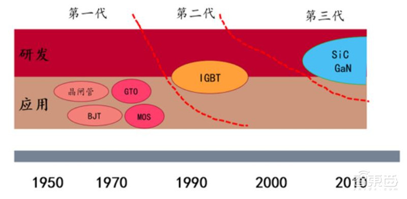 深度:硅时代将落幕?第三代半导体材料时代来临【附下载】| 智东西内参