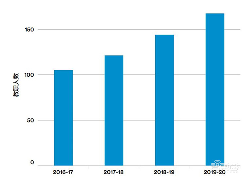 斯坦福AI2021报告出炉!详解七大热点,论文引用中国首超美国 | 智东西内参