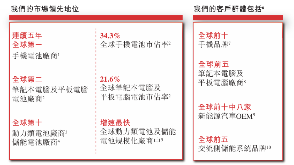 欣旺达更新港股招股书:去年前9个月净赚14亿,动力电池业务进入全球前十