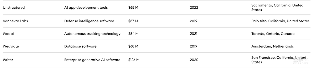 福布斯AI 50强榜单发布：OpenAI、Anthropic霸榜，超三成融资由OpenAI获得