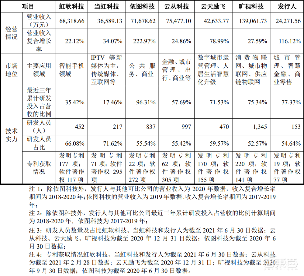 市值69亿元!科创板AI视觉第一股诞生